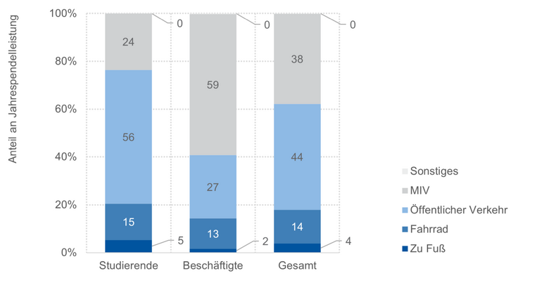 Abbildung mit drei Säulen, welche die Anteile der verschiedenen Verkehrsmodi an der Jahrespendelleistung der RWTH für das Jahr 2024 zeigen.