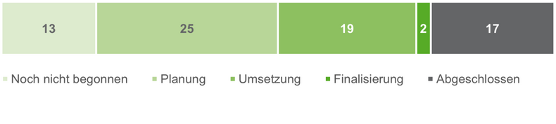 Umsetzungsstand der Maßnahmen im Wirkungsbereich Betrieb der Nachhaltigkeitsstrategie der RWTH.