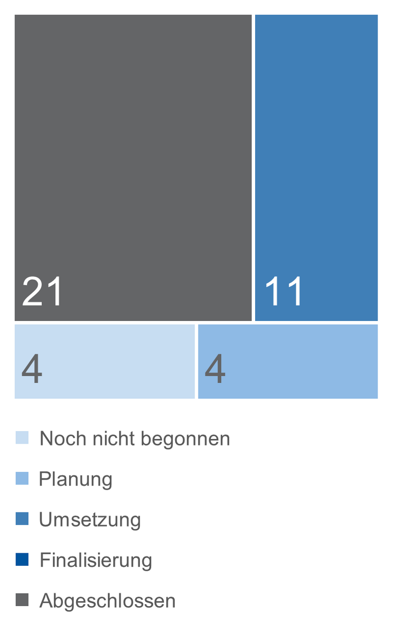 Umsetzungsstand der Maßnahmen im Wirkungsbereich Governance der Nachhaltigkeitsstrategie der RWTH