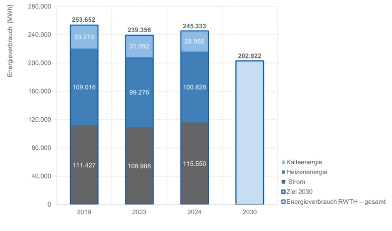 Abbildung mit vier Säulen, welche die Anteile der verschiedenen Energien am Energieverbauch der RWTH in den Jahren 2019, 2023, 2024 und für das anvisierte Ziel nach Nachhaltigkeitsstrategie im Jahr 2030 zeigen.