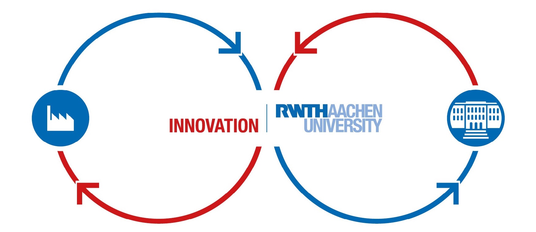 Die Grafik besteht aus zwei nebeneinander dargestellten, kreisförmigen Zyklen. Links im Uhrzeigersinn, rechts gegen den Uhrzeigersinn drehend.  Mittig werden die Zyklen unterbrochen von dem Schriftzug Innovation (rot, im linken Zyklus) und RWTH University (blau, im rechten Zyklus).  Links ist die obere Hälfte des bestehend aus einem Pfeil blau dargestellt, die untere Hälfte und der Pfeil rot. Im rechten Zyklus sind die Farben oben und unten vertauscht. Jeweils am äußeren Rand befindet sich je ein Icon. Links eine Fabrik, rechts das stilisierte RWTH Hauptgebäude.