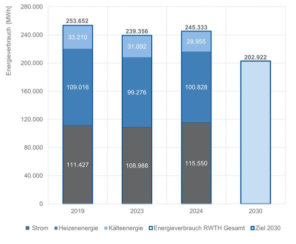 Abbildung mit vier Säulen, welche die Anteile der verschiedenen Energien am Energieverbauch der RWTH in den Jahren 2019, 2023, 2024 und für das anvisierte Ziel nach Nachhaltigkeitsstrategie im Jahr 2030 zeigen.