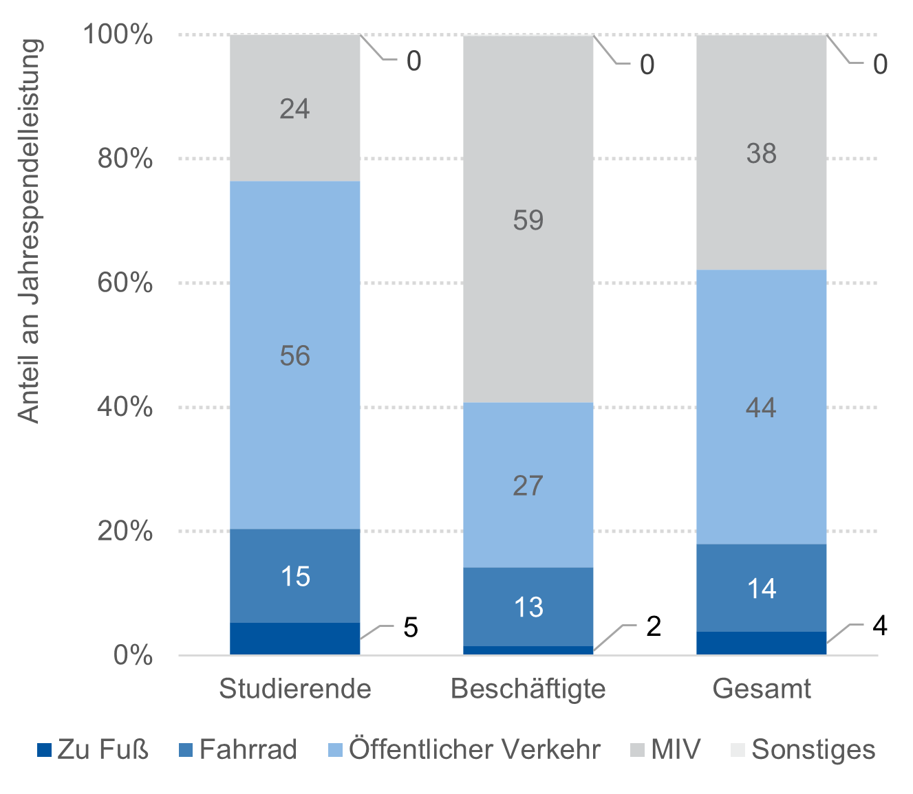 Abbildung mit drei Säulen, welche die Anteile der verschiedenen Verkehrsmodi an der Jahrespendelleistung der RWTH für das Jahr 2024 zeigen.